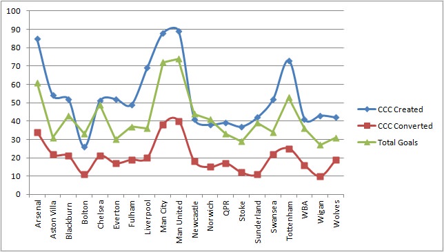 CCC-Created-and-Converted-vis-a-vis-Total-Goals-Scored.jpg
