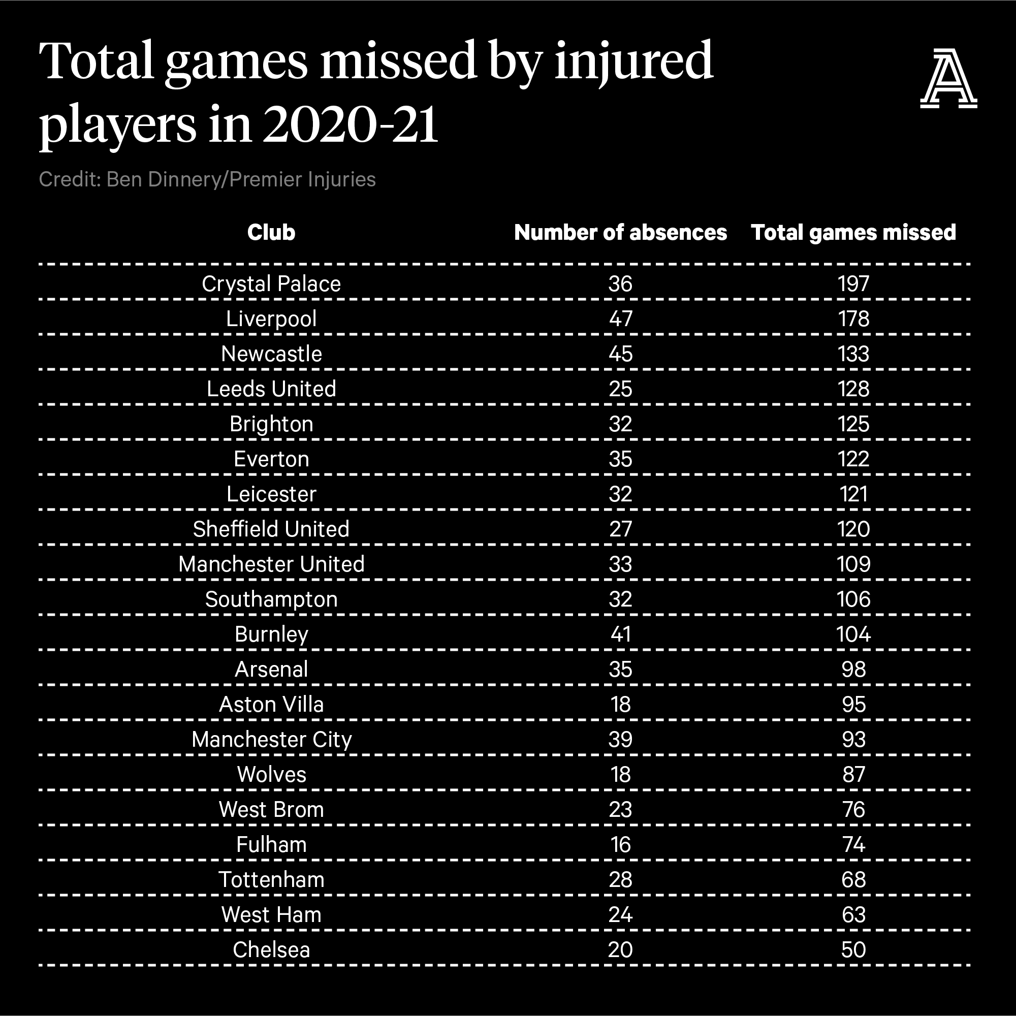LiverpoolInjuries_Table5.png