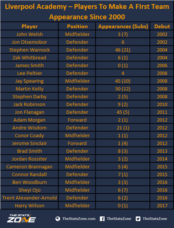 1.-Liverpool-Academy-–-Players-To-Make-A-FIrst-Team-Appearance-Since-2000.png