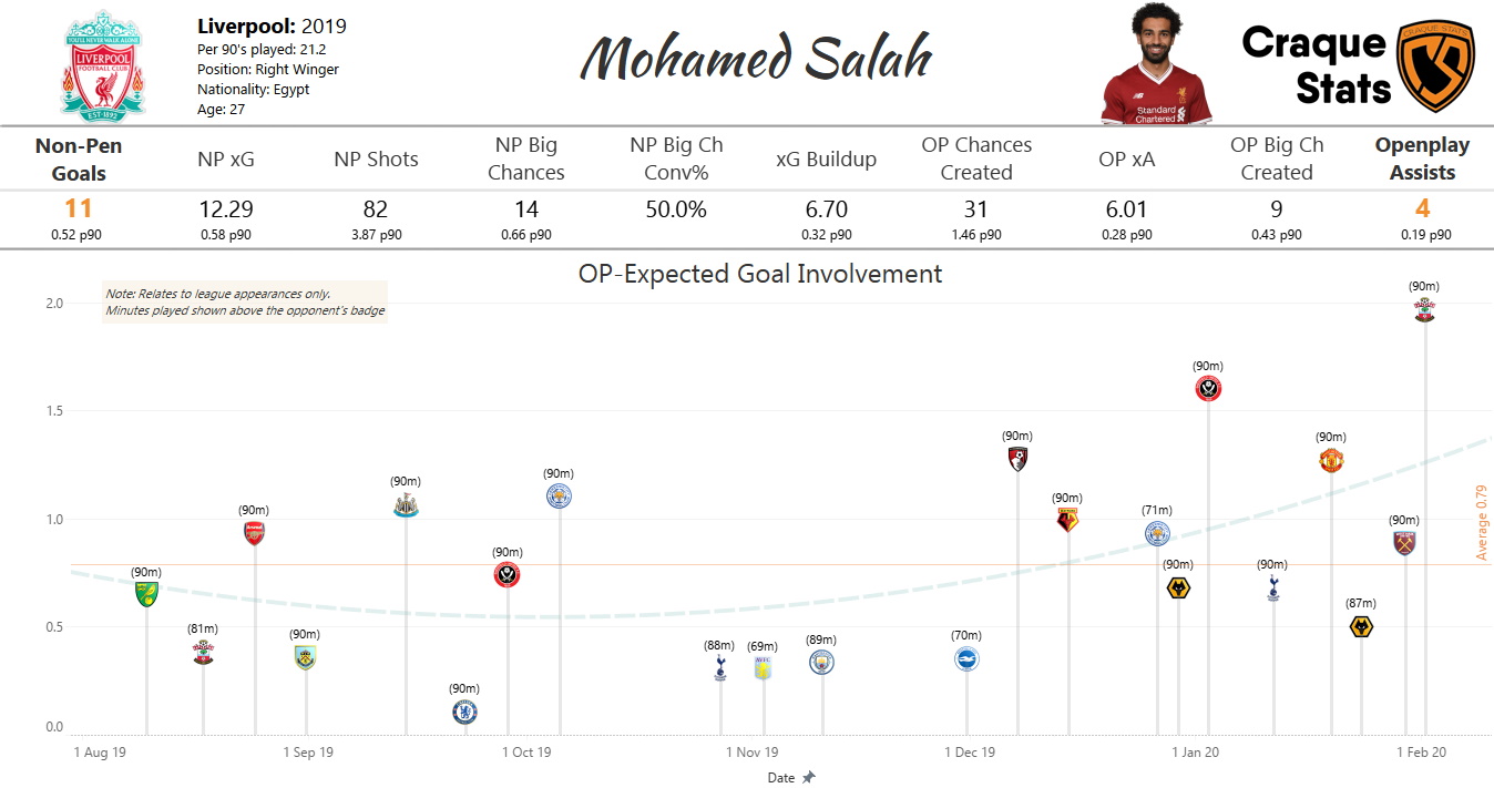 Salah-OP-Expected-Goal-Involvement-Time-Lapse.jpg