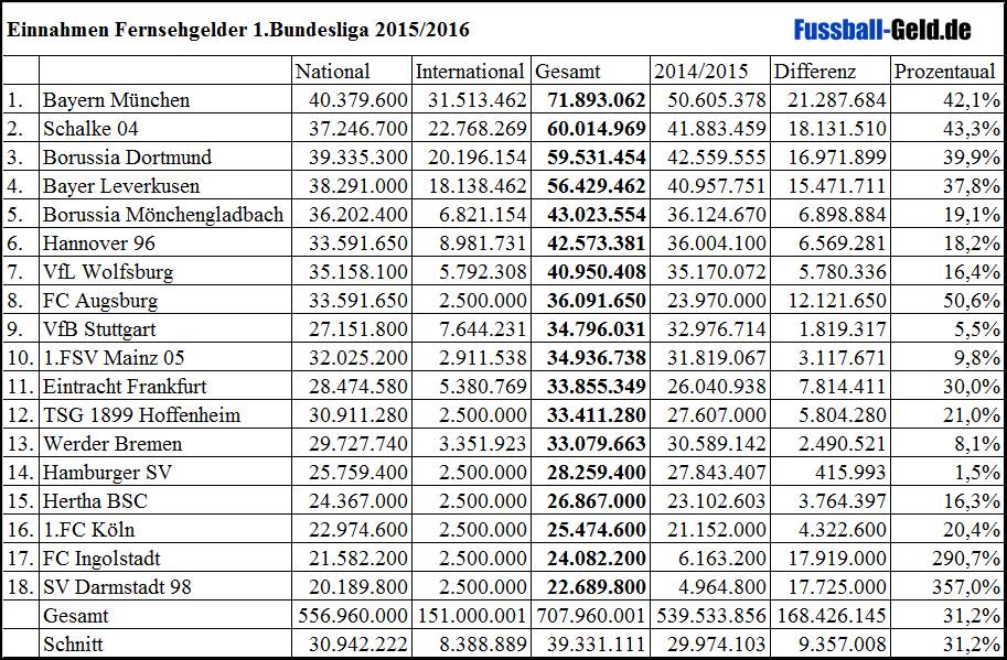 Fernsehgelder20152016.jpg