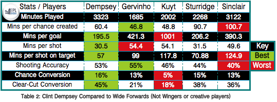 Dempsey-Compared-to-Wide-Forwards.png