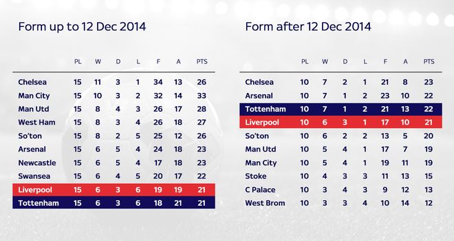 tottenham-liverpool-league-table_3266096.jpg