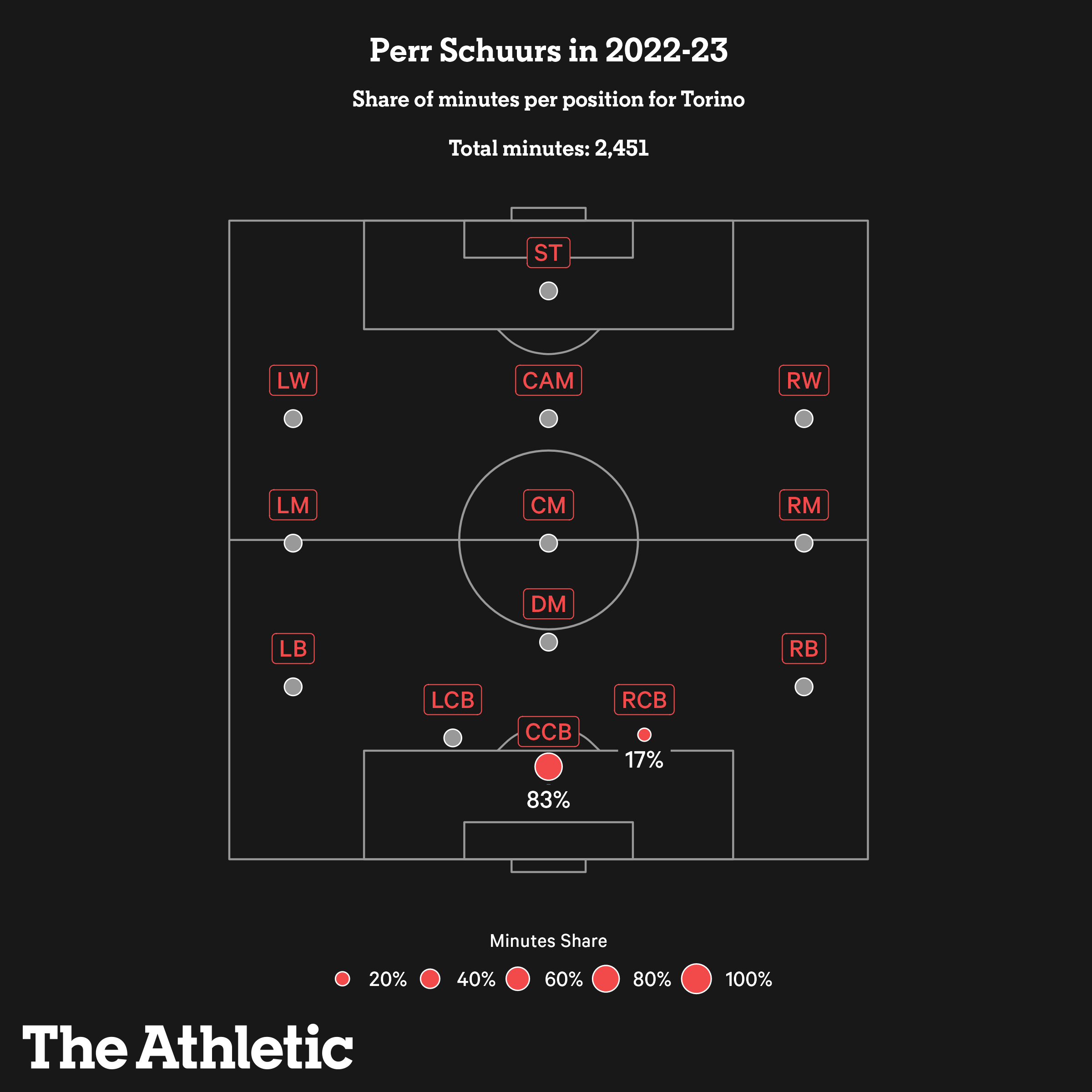 positions_perr_schuurs_2022-23.png