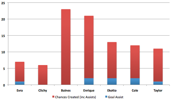 lb-chance-assists.png