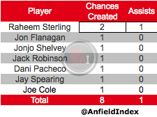 LFC-Vs-Toronto-Creativity-Stats.png