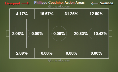 coutinho-areas.jpg