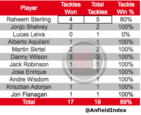 LFC-Vs-Toronto-Tackle-Stats.png