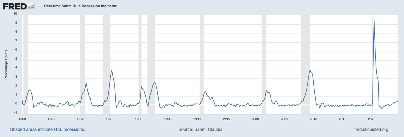 Sahm Rule Recession Indicator, Source: FRED