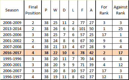 LFC-best-10-PL-seasons-F-and-A-rank.png