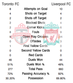 Liverpool-Toronto-Match-Stats.png