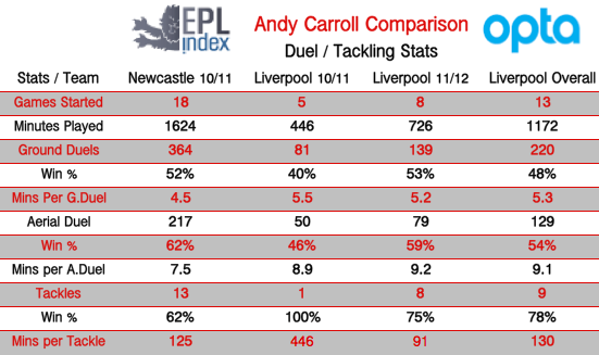 Carroll-Duels-Tackles.png