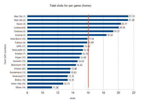 total_shots_for_per_game_home_art_medium.gif