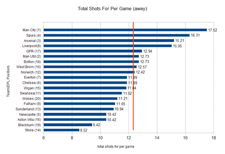 total_shots_for_per_game_away_art_medium.gif