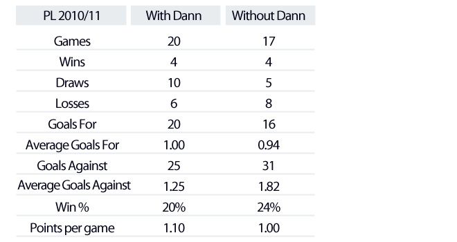 Scott-Dann-With-Without-Stats_2598566.jpg