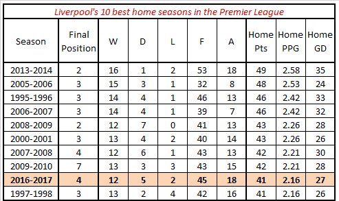 LFC-Best-10-home-PL-seasons.png