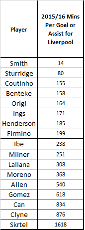 lfc-goals-and-assist-frequency.png