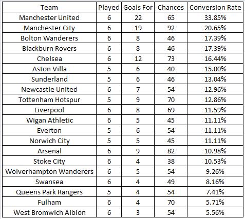 prem-teams-conversion-rate.jpg