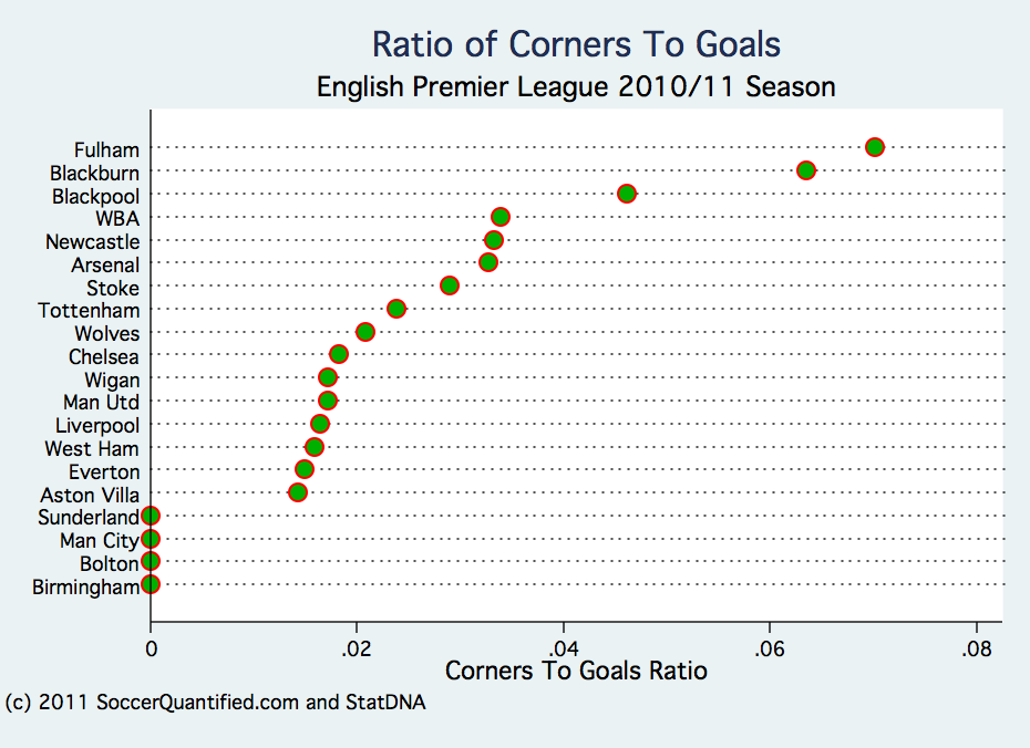 statdna+corners+to+goals+ratios.png