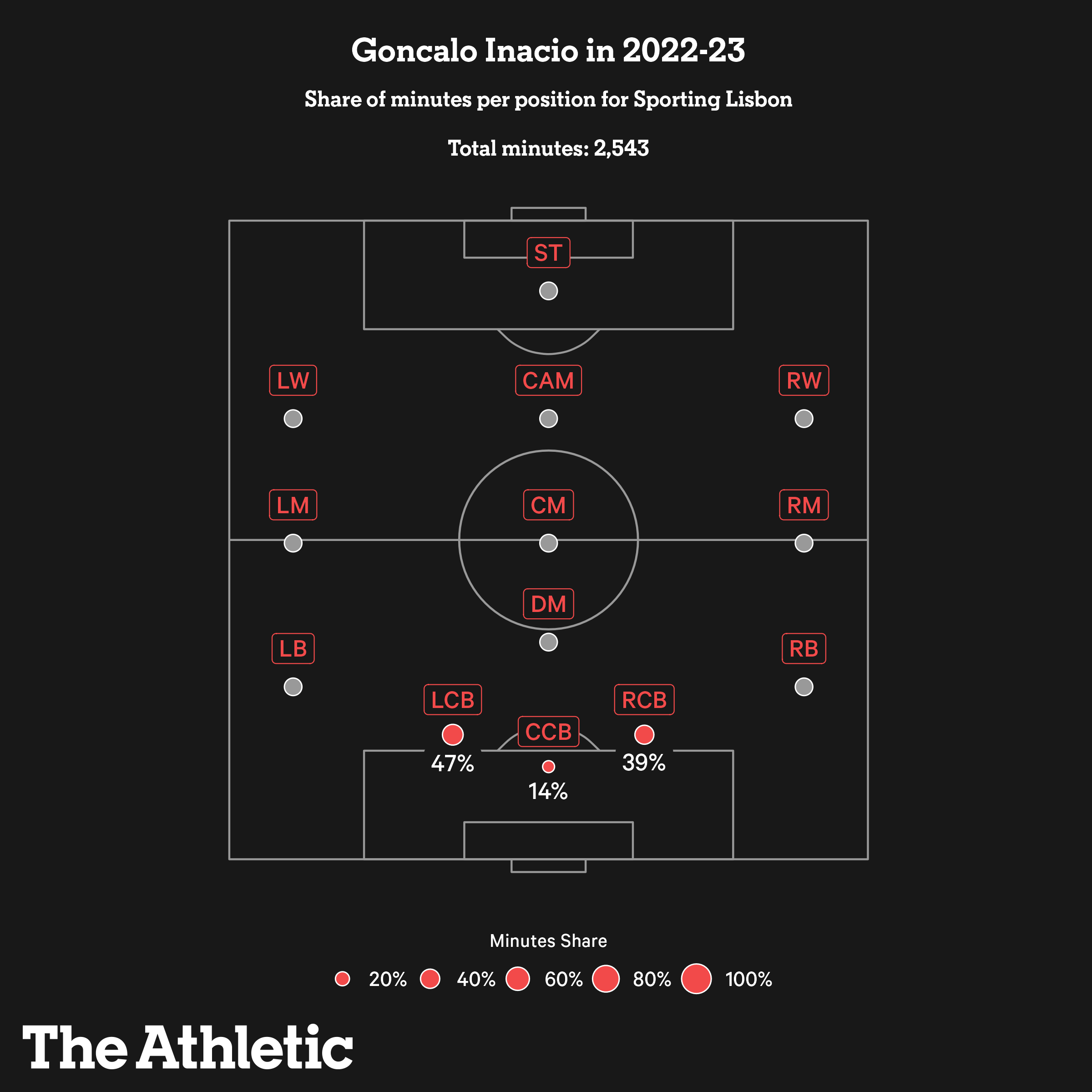 positions_goncalo_inacio_2022-23.png