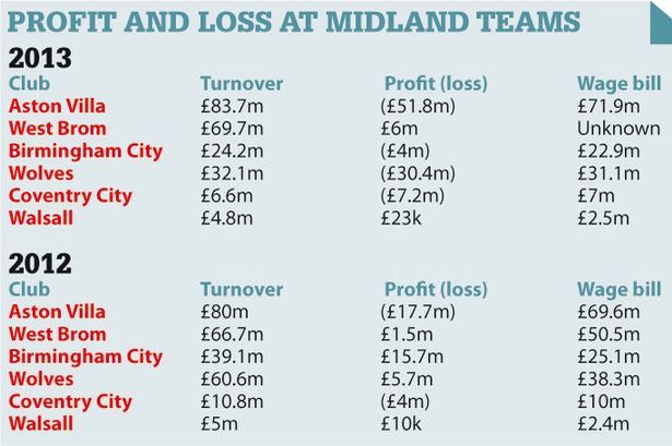 Profit-and-loss-of-Midlands-clubs-6884456.jpg