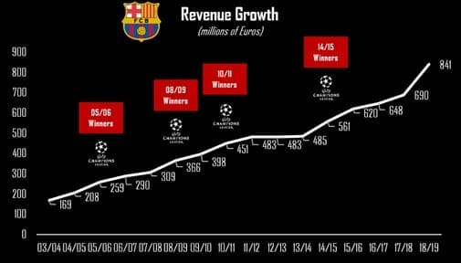 Graph_1_How_FCBarcelona_became_the_king_of_revenue.jpg