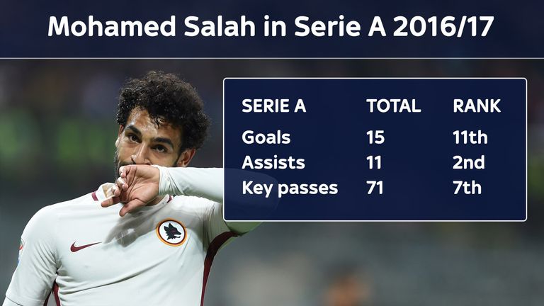 mohamed-salah-roma-serie-a-statistics_3970926.jpg