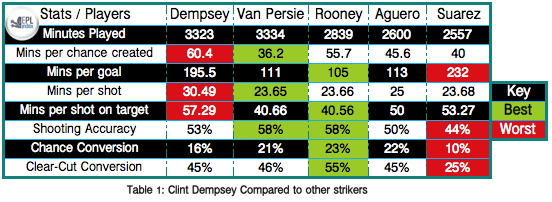 Dempsey-Compared-to-Strikers.png