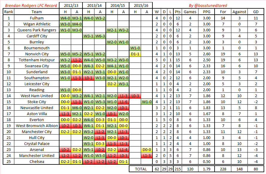 brendan-rodgers-complete-liverpool-record.png